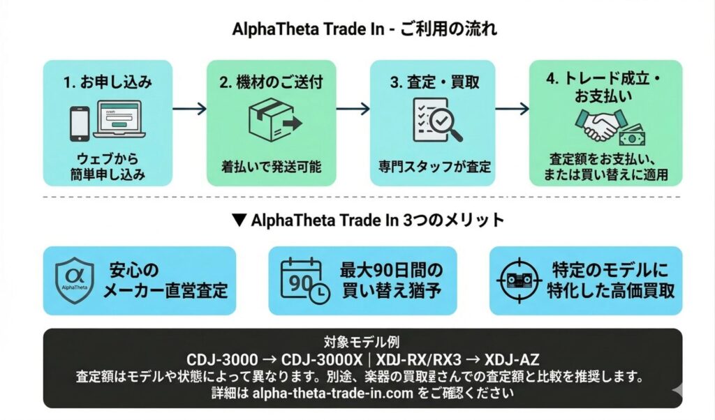 AlphaTheta Trade In申込の流れ